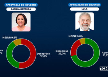 Pesquisa TCM/TSDois traz a avaliação da gestão Fátima e Lula em Apodi