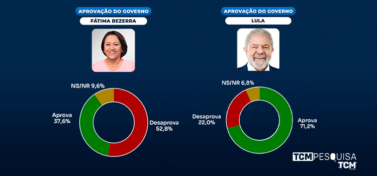 Pesquisa TCM/TSDois traz a avaliação da gestão Fátima e Lula em Apodi
