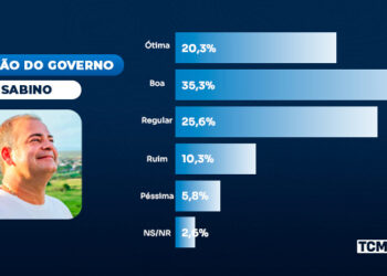 Pesquisa TCM/TSDois detalha aprovação e avaliação da gestão municipal de Apodi