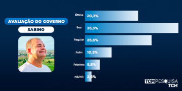 Pesquisa TCM/TSDois detalha aprovação e avaliação da gestão municipal de Apodi