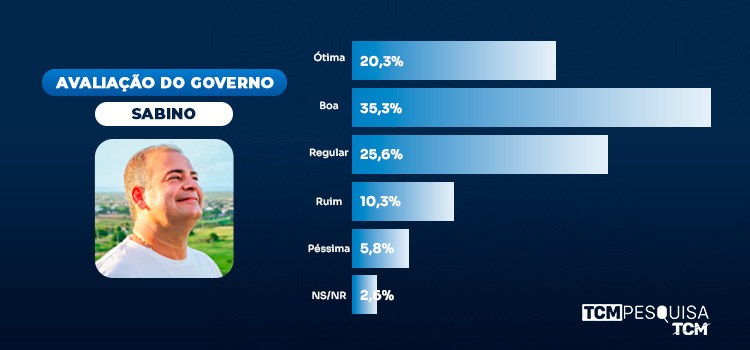 Pesquisa TCM/TSDois detalha aprovação e avaliação da gestão municipal de Apodi