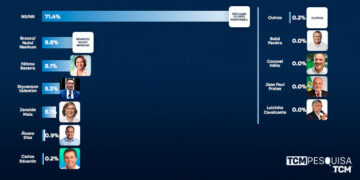 Pesquisa TCM/TSDois mostra intenção de votos para Senado Federal em Apodi