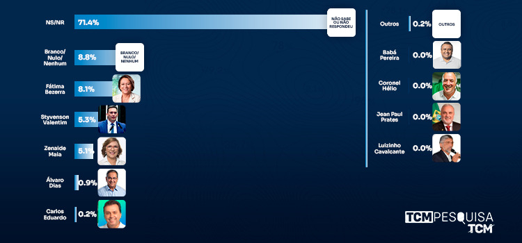 Pesquisa TCM/TSDois mostra intenção de votos para Senado Federal em Apodi