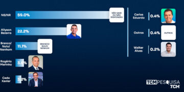 Pesquisa TCM/TSDois traz intenção de votos para Governo do RN em Apodi