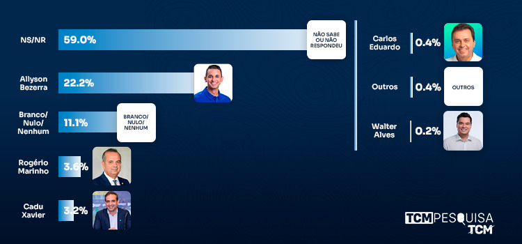 Pesquisa TCM/TSDois traz intenção de votos para Governo do RN em Apodi