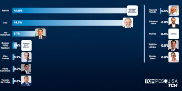 Pesquisa TCM/TSDois traz intenção de votos para Presidência da República em Apodi
