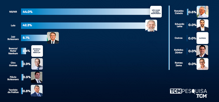 Pesquisa TCM/TSDois traz intenção de votos para Presidência da República em Apodi