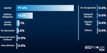 Pesquisa TCM/TSDois traz intenção de votos para deputado estadual em Apodi
