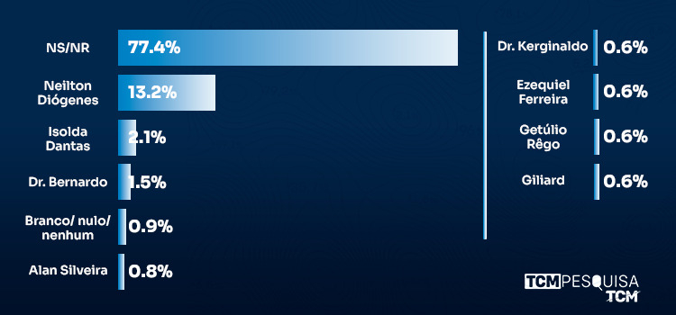 Pesquisa TCM/TSDois traz intenção de votos para deputado estadual em Apodi