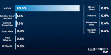 Pesquisa TCM/TSDois traz intenção de votos para deputado federal em Apodi