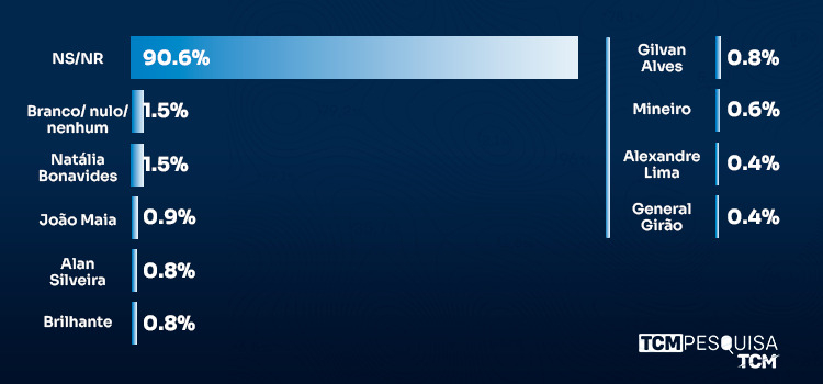 Pesquisa TCM/TSDois traz intenção de votos para deputado federal em Apodi