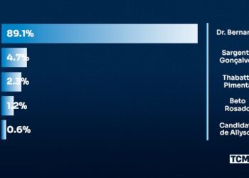 Pesquisa TCM/TSDois traz intenção de votos para deputado federal em Grossos