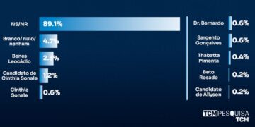 Pesquisa TCM/TSDois traz intenção de votos para deputado federal em Grossos