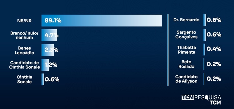 Pesquisa TCM/TSDois traz intenção de votos para deputado federal em Grossos