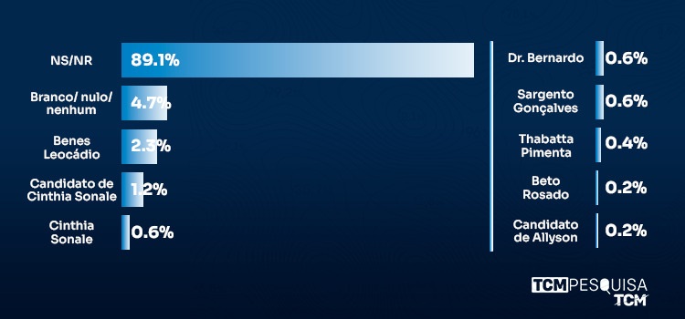 Pesquisa TCM/TSDois traz intenção de votos para deputado federal em Grossos