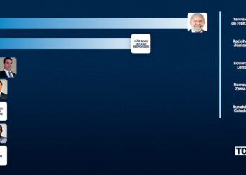 Pesquisa TCM/TSDois traz intenção de votos para Presidência da República em Grossos