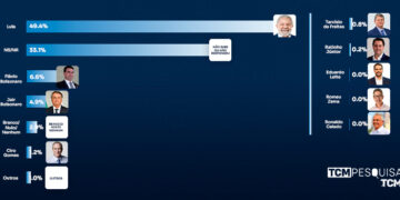 Pesquisa TCM/TSDois traz intenção de votos para Presidência da República em Grossos
