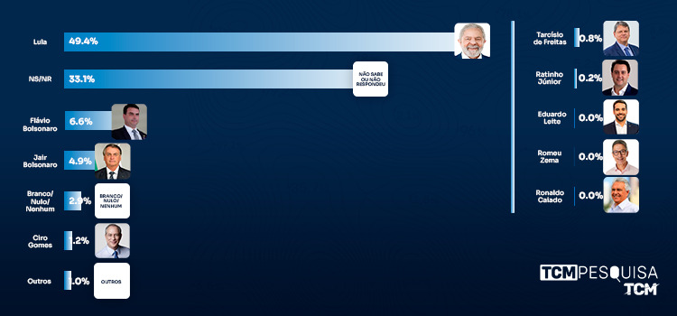 Pesquisa TCM/TSDois traz intenção de votos para Presidência da República em Grossos